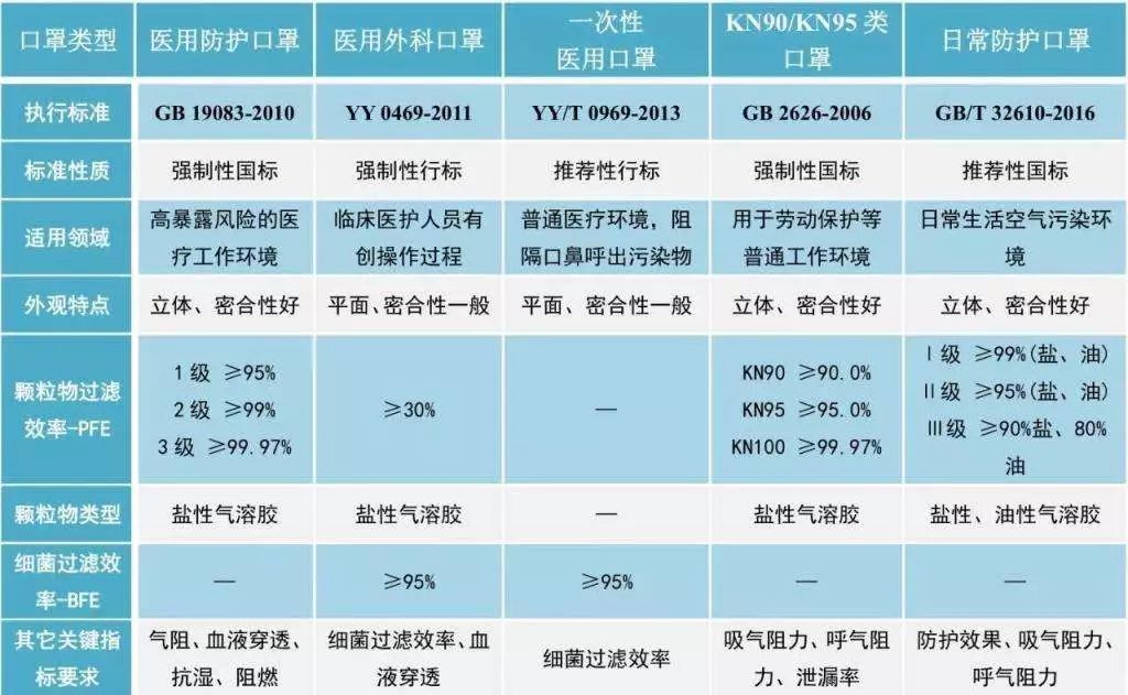 口罩相关行业及国家标准 1)分类: n系列:防护非油性悬浮颗粒无时限 r