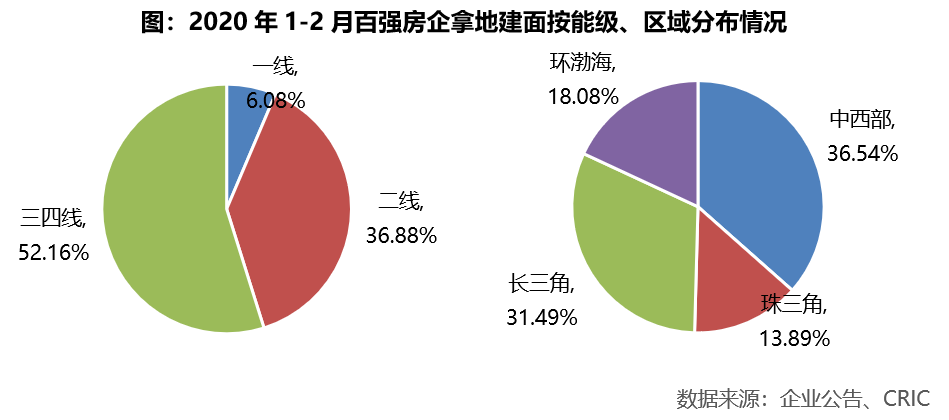 2020年1-2月中国房地产企业新增货值TOP100