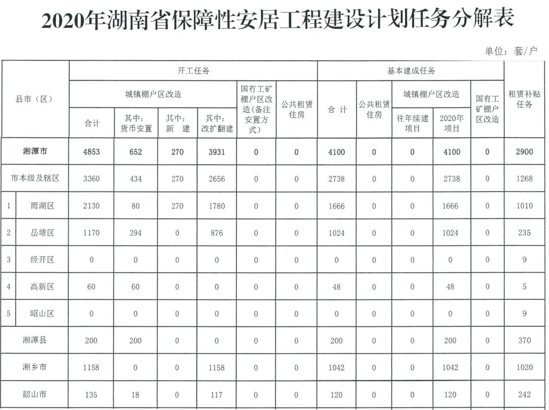 2020年湘乡笔试排名_省里已定!2020年湖南湘乡棚改项目公布!1890万!