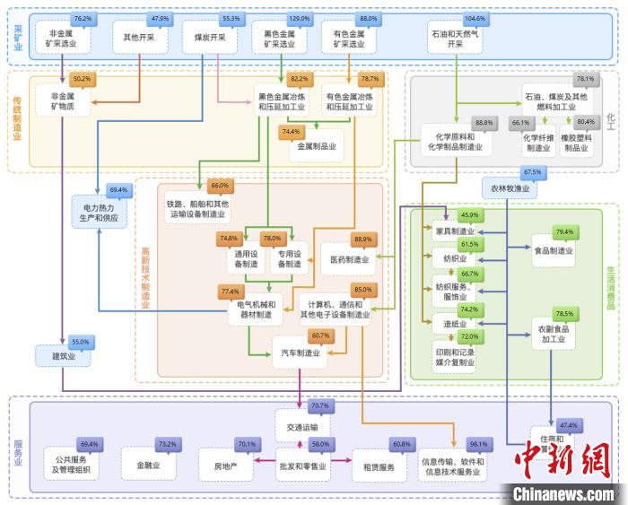 江苏复工复产率关联分析图 “俯瞰”上下游复工情况