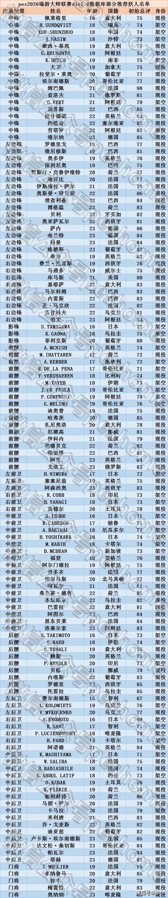 实况2020前锋排名_「实况联盟」最强榜单!实况2020现役球员能力值TOP20