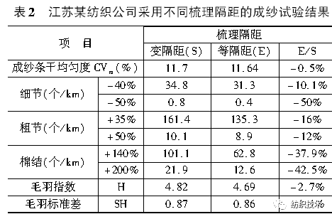 cj60精梳机梳理隔距基本呈等隔距梳理,梳理隔距基本为0.3~0.