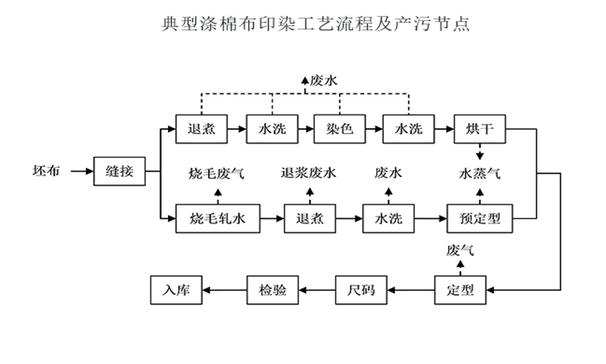 纺织印染行业废气处理