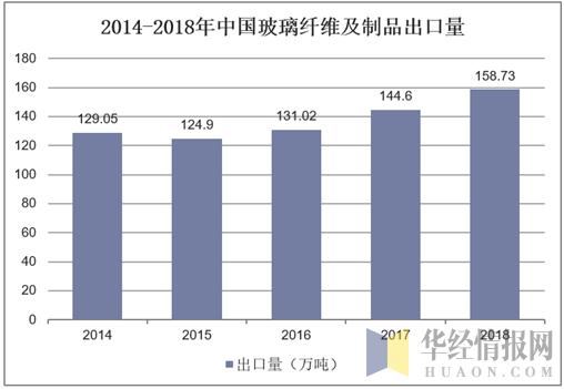 2019年中国玻璃纤维产量、消费量及进出口量行业规模稳步扩张(图5)