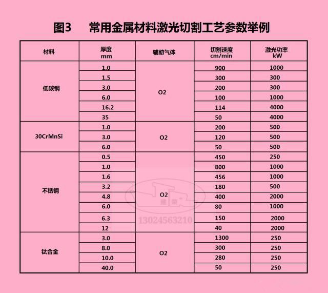 激光切割各工艺参数如何确定