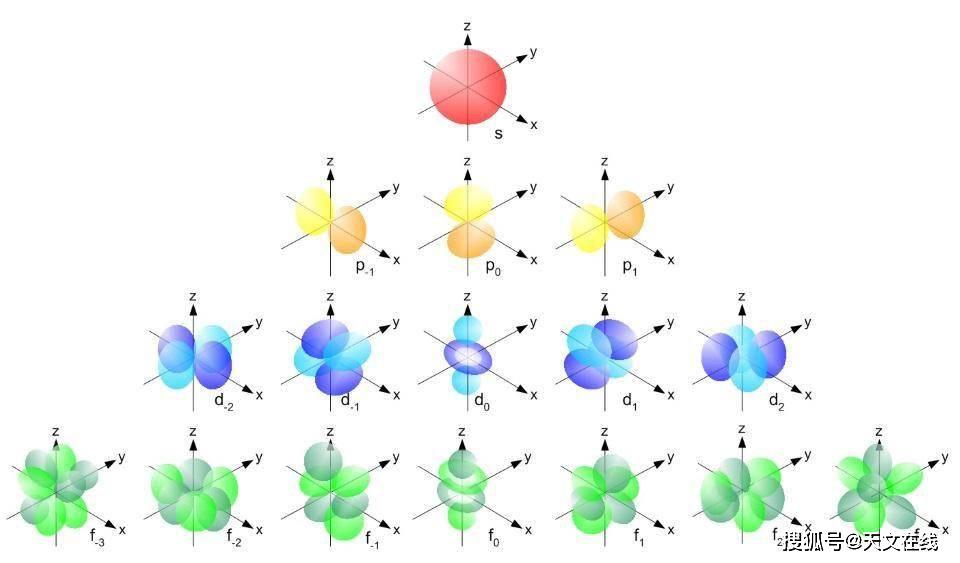 (黄色),每个d轨道(蓝色)和每个f轨道(绿色)每个都只可以容纳两个电子