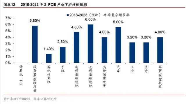 5G时代驱动高频高速PCB高增长带动高性能铜箔发展(图2)