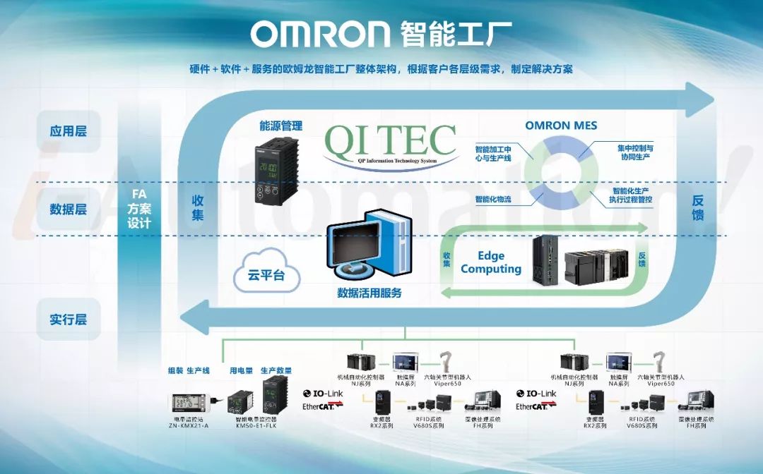 【智汇在线直播】欧姆龙智能工厂整体架构及解决方案