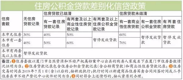 调整住房公积金贷款额度计算公式中的流动性调节系数对应的使用率