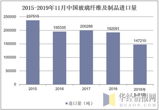 2019年中国玻璃纤维产量、消费量及进出口量行业规模稳步扩张(图6)