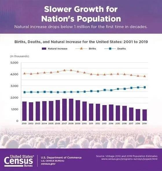 美国人口2020年是多少_美国人口分布(3)