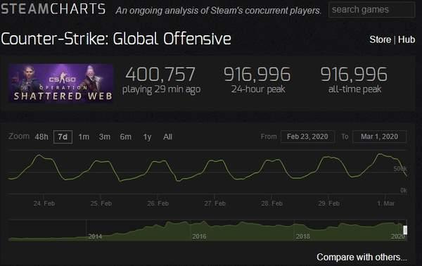 《CS:GO》Steam在线人数创新高 玩家流失与
