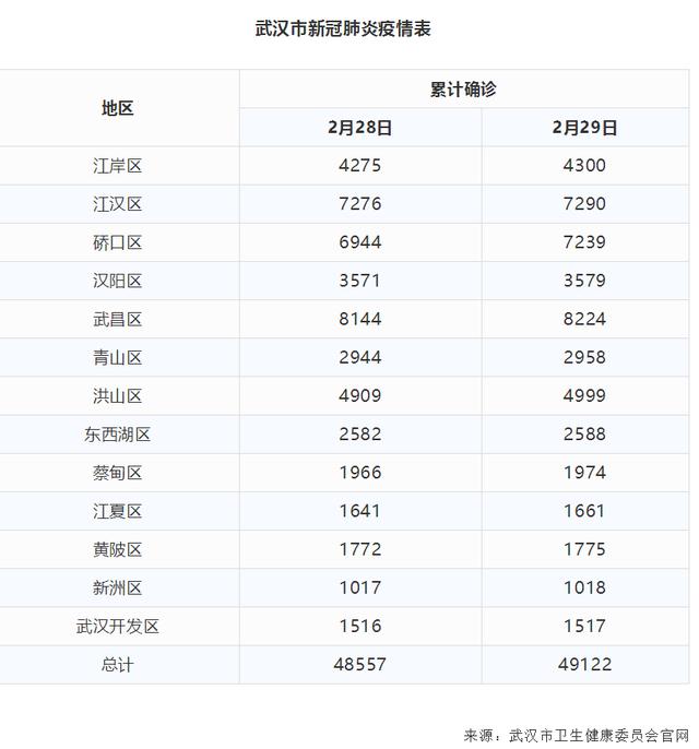 2020年2月29日武汉市新冠肺炎疫情情况附统计表