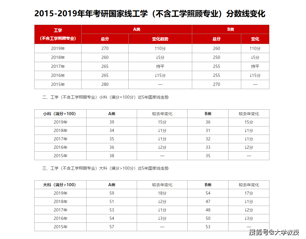 硕士扩招，2020年工学国家线会降吗？看下之前2次扩招后的变化