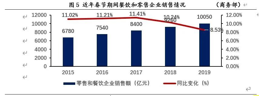 对于餐饮和零售业而言,春节本是消费旺季.