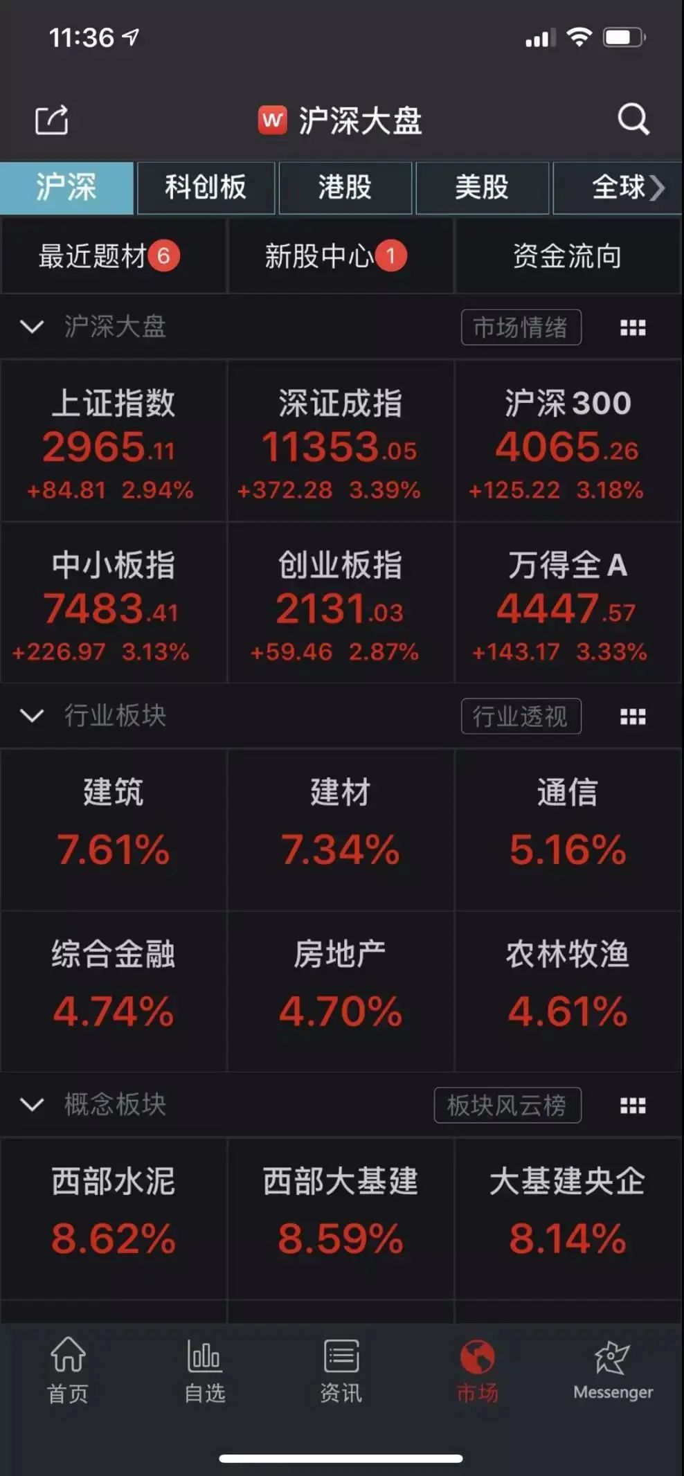 反弹！A股市值增加近2万亿！机构：重点关注这些