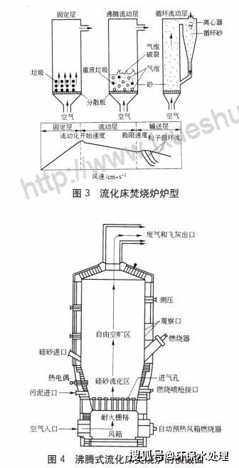 7种污泥焚烧设备的选择与比较!_焚烧炉