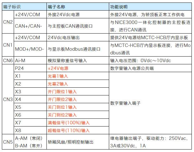 默纳克轿顶板说明和门故障判断方法