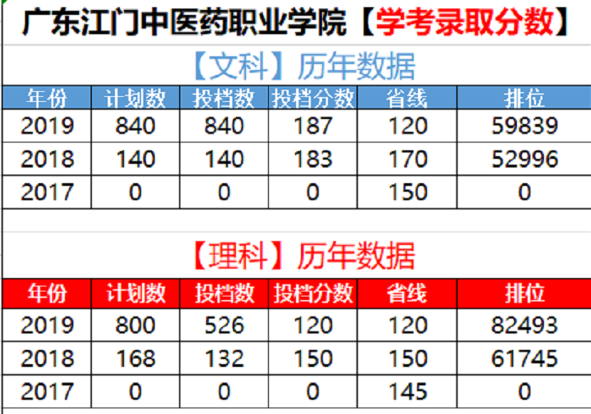 最新!广东江门中医药职业学院2020年学考招生计划