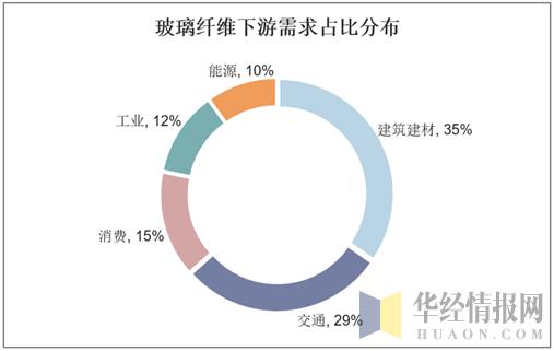 2019年中国玻璃纤维产量、消费量及进出口量行业规模稳步扩张(图2)