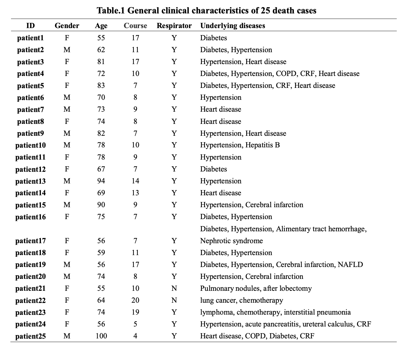 25例新冠肺炎死亡患者临床分析：因肺部黏液过多