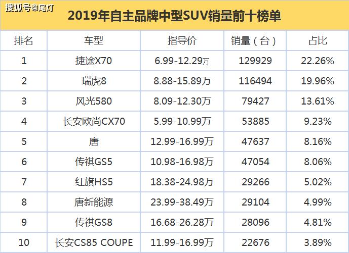 2020年6月中型suv销量排名8_原创2020年8月SUV销量排行出炉!Q5L排第8,丰田荣放
