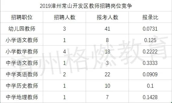 最低89.6分录取，漳州教师招聘真的很难考吗？