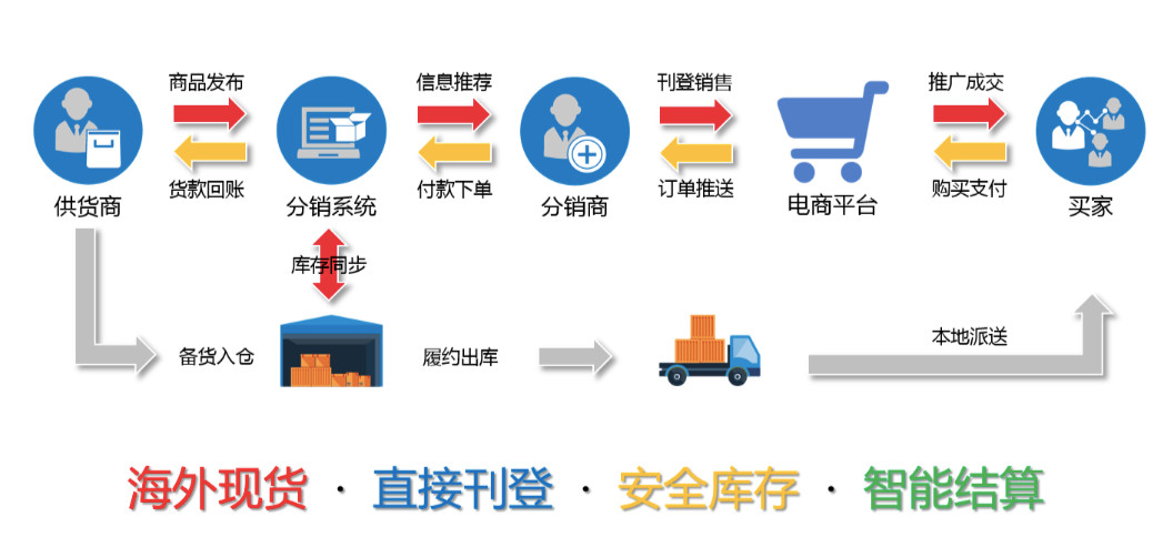 海外仓分销来解忧!