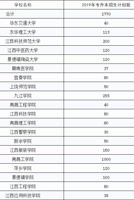 2019年江西专升本招生计划2018年,江西专升本招生院校21所,招生人数