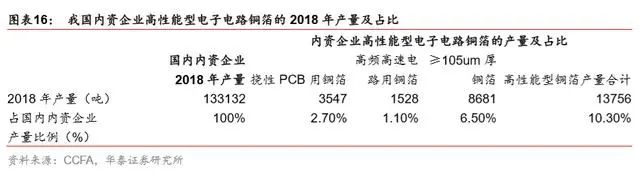 5G时代驱动高频高速PCB高增长带动高性能铜箔发展(图4)