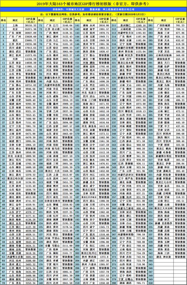 2019年城市gdp排名_2019中国城市gdp排名(3)