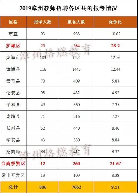 最低89.6分录取，漳州教师招聘真的很难考吗？