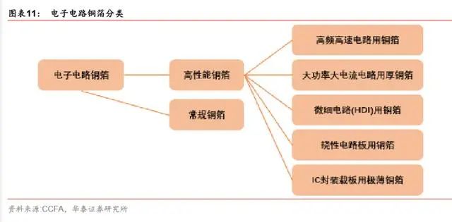 5G时代驱动高频高速PCB高增长带动高性能铜箔发展