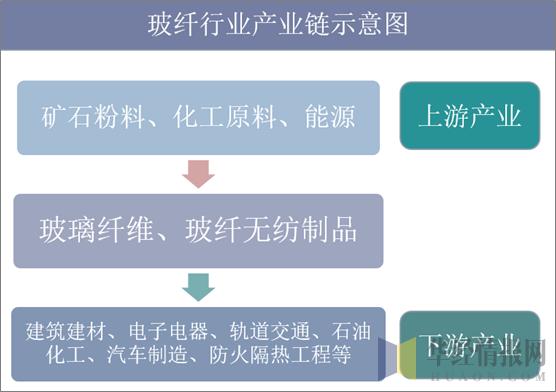 2019年中国玻璃纤维产量、消费量及进出口量行业规模稳步扩张