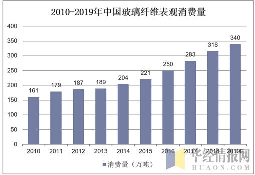2019年中国玻璃纤维产量、消费量及进出口量行业规模稳步扩张(图4)