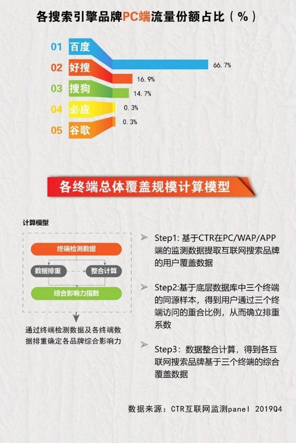一张图看懂19年搜索引擎市场竞争格局