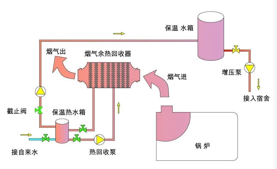 或加热空气用作锅炉助燃风或干燥物料