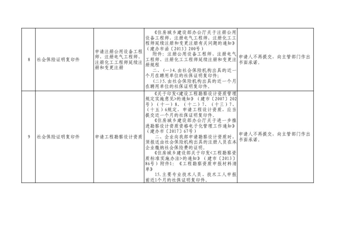 重磅,！住建部發(fā)文：申報(bào)資質(zhì)，不再提交社保證明,！ 