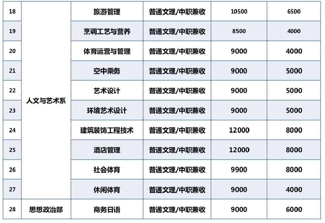 考生须知 || 四川天一学院2020年单招报考指南,7200个