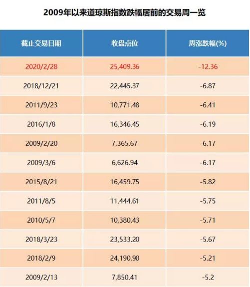 全球暴跌拖累A股！美股创金融危机来最差表现，