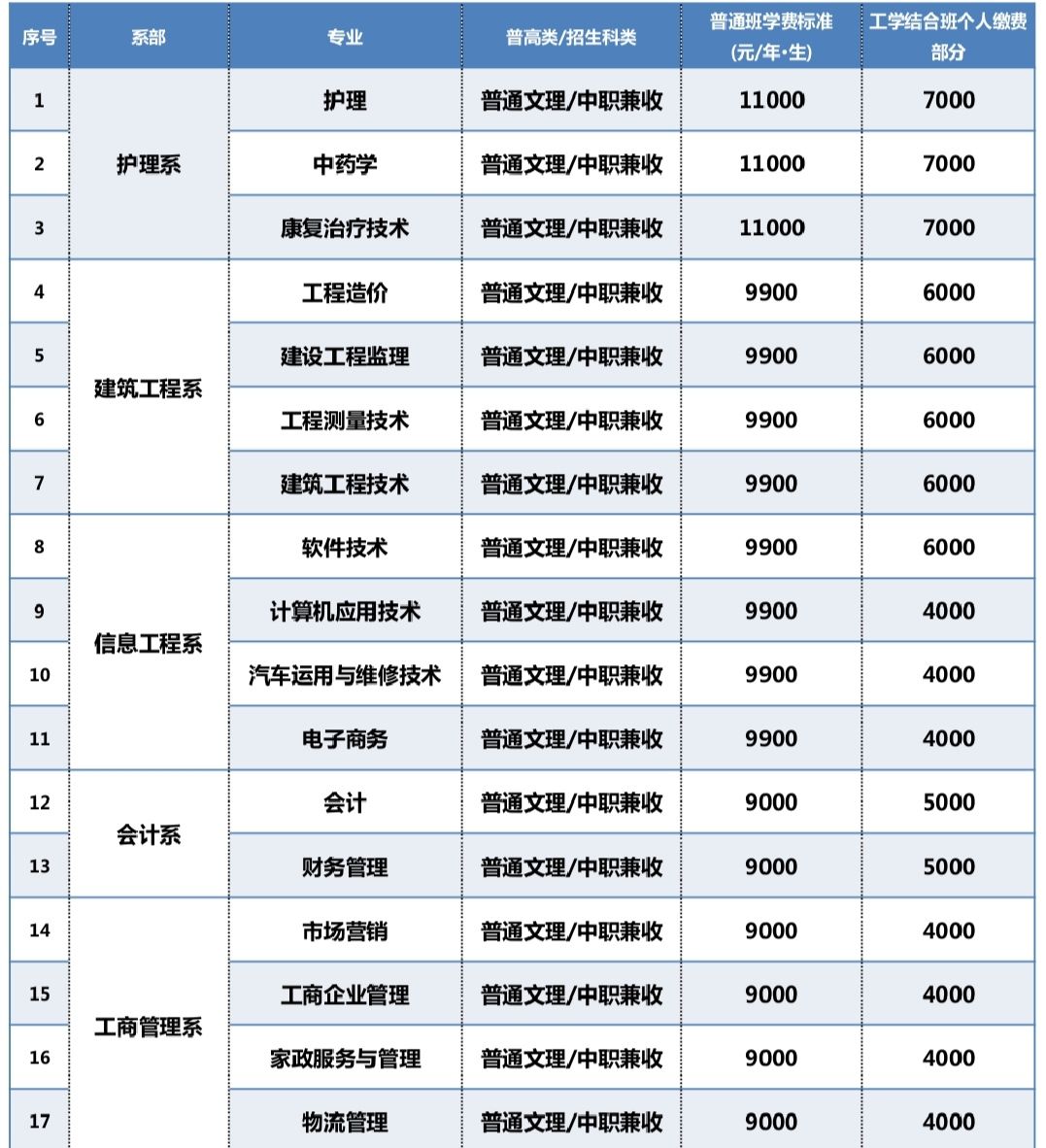 考生须知 || 四川天一学院2020年单招报考指南,7200个