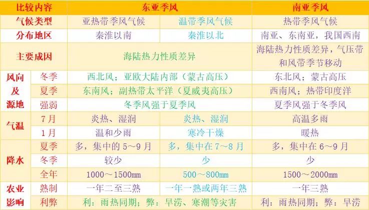 高中地理思维导图:大气环境之形成气候的因素_季风