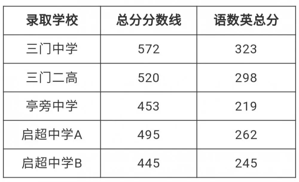 三门县普通高中录取分数线