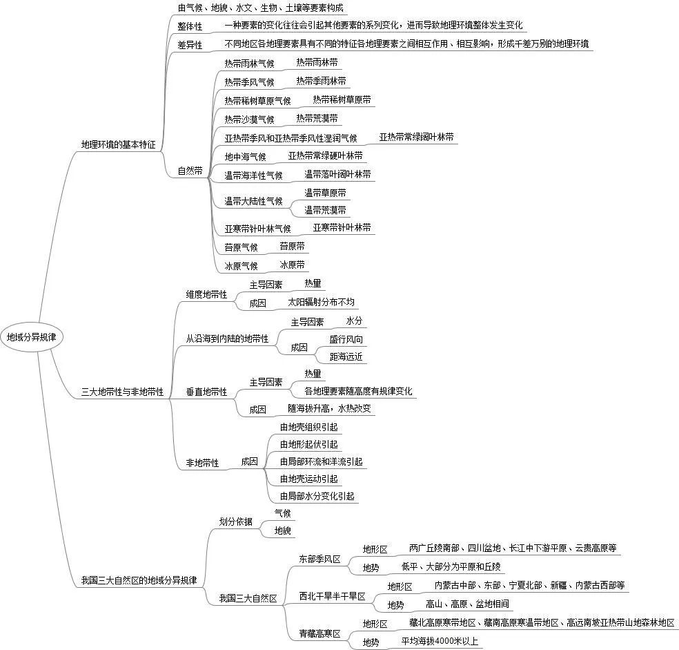 地域分异规律思维导图集