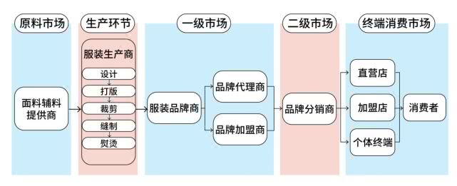 服装行业传统渠道产业链示意图