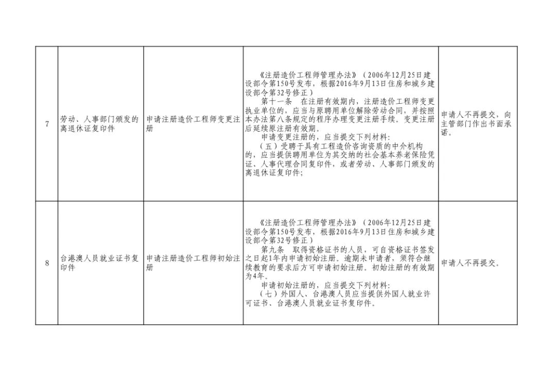 重磅！住建部發(fā)文：申報(bào)資質(zhì),，不再提交社保證明,！ 