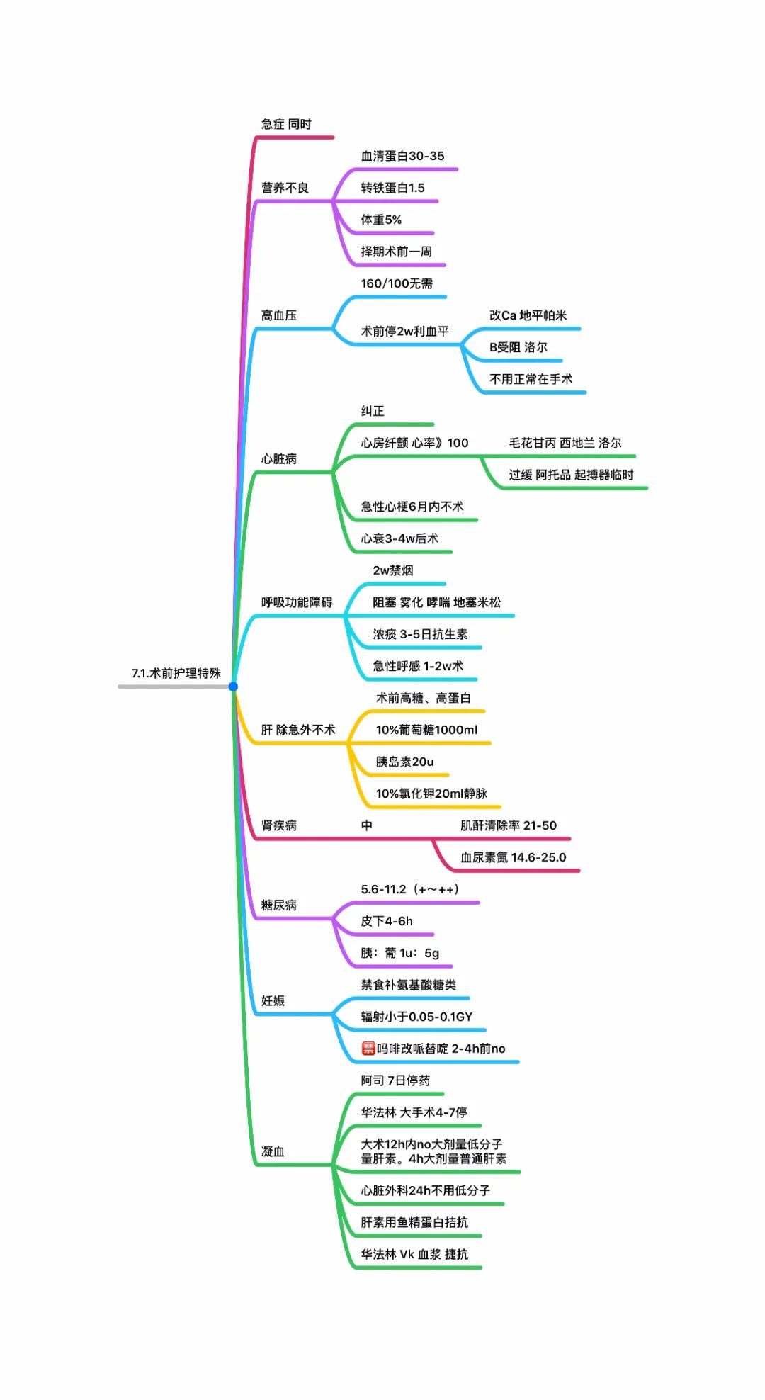 思维导图特殊患者的术前护理让学习变得简单