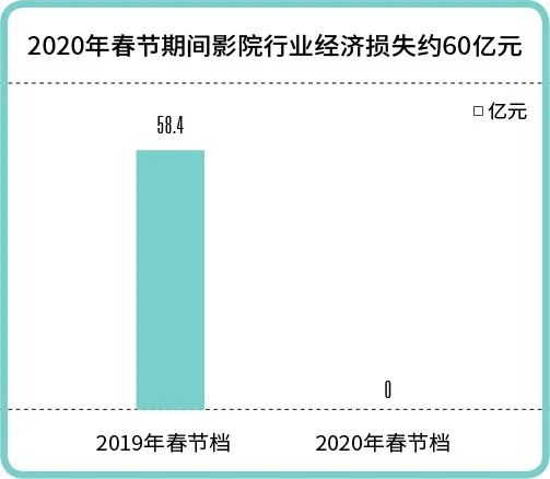 数据 受疫情影响 2020年春节假期经济损失万亿元