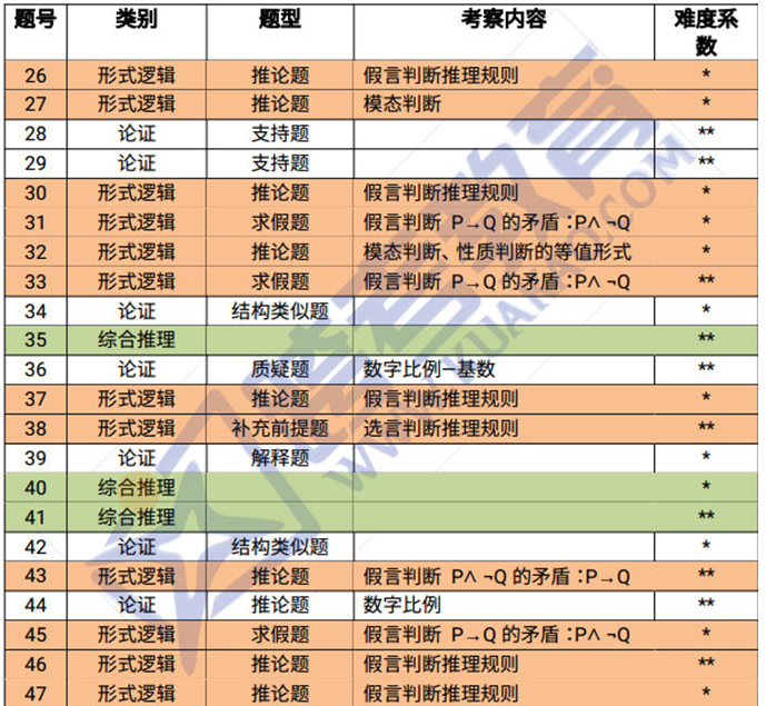 树铭考研:2018考研管综逻辑试题考点及难度系