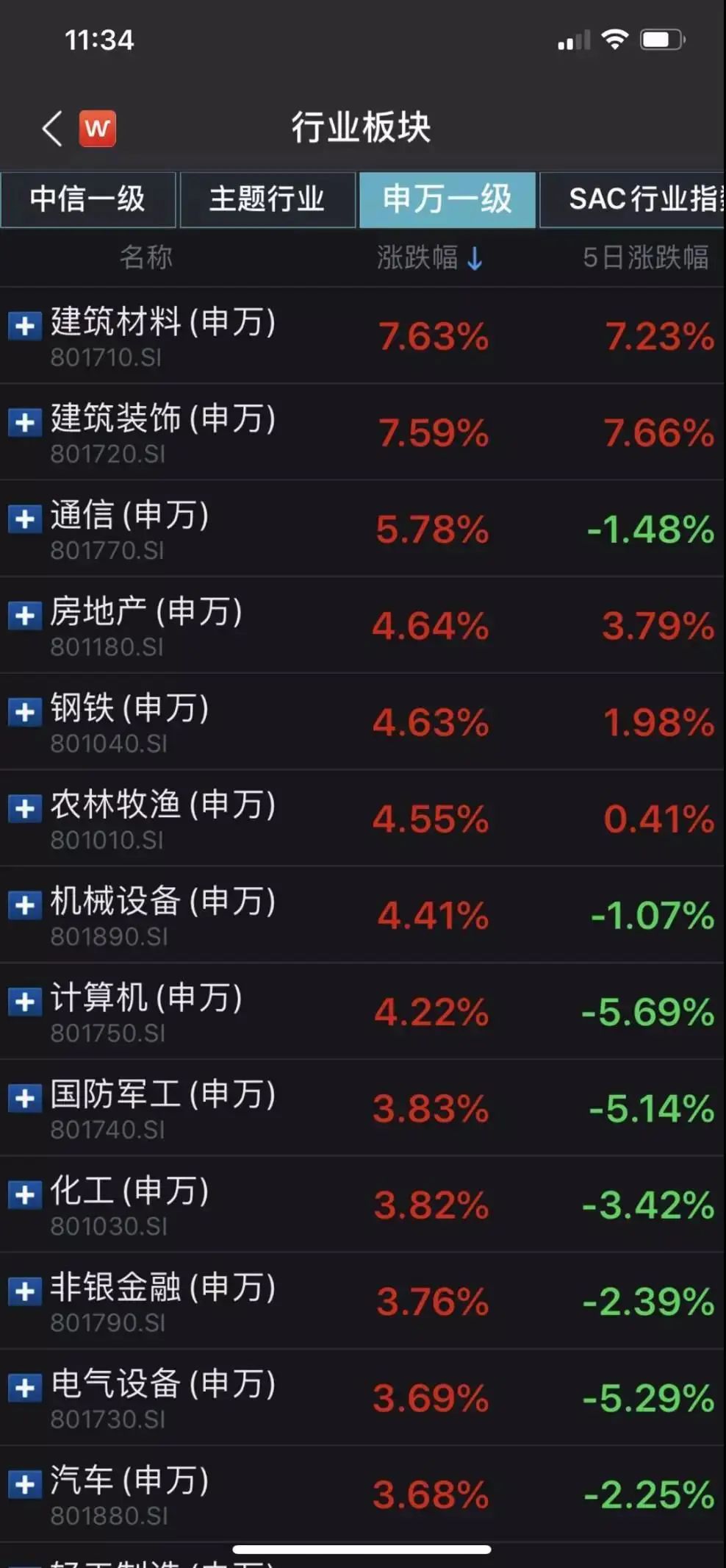 反弹！A股市值增加近2万亿！机构：重点关注这些
